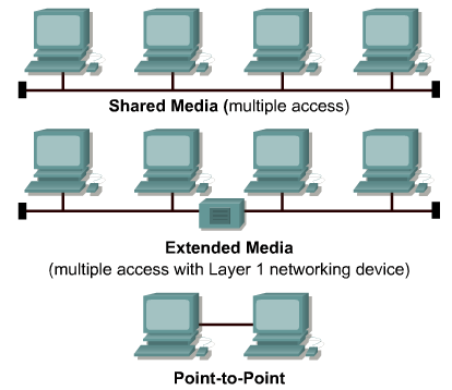 8.2 Domini di collisione e broadcast 8.2.1 Ambiente di mezzo condiviso Ci possono essere vari tipi di reti: Mezzo condiviso: si ha quando più host hanno l accesso allo stesso mezzo.