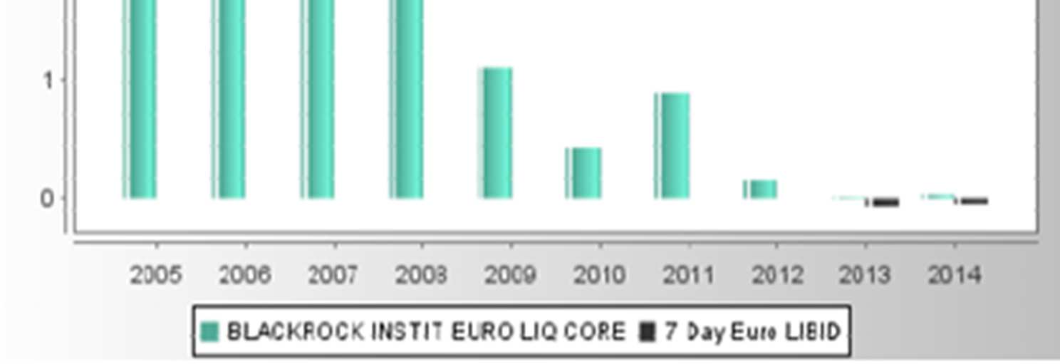 I dati di rendimento dei Fondi esterni non includono i costi di sottoscrizione né i costi di rimborso, non applicati sui singoli Fondi esterni sottostanti il prodotto.