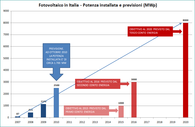 Il fotovoltaico in Italia: la potenza