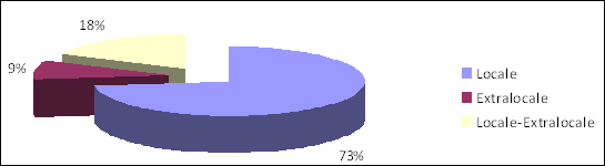 Focus imprese: la propensione all investimento Percentuale di coloro che hanno previsto contratti di fornitura di materia prima (valori %) Percentuale di coloro che scelgono fornitori di materia