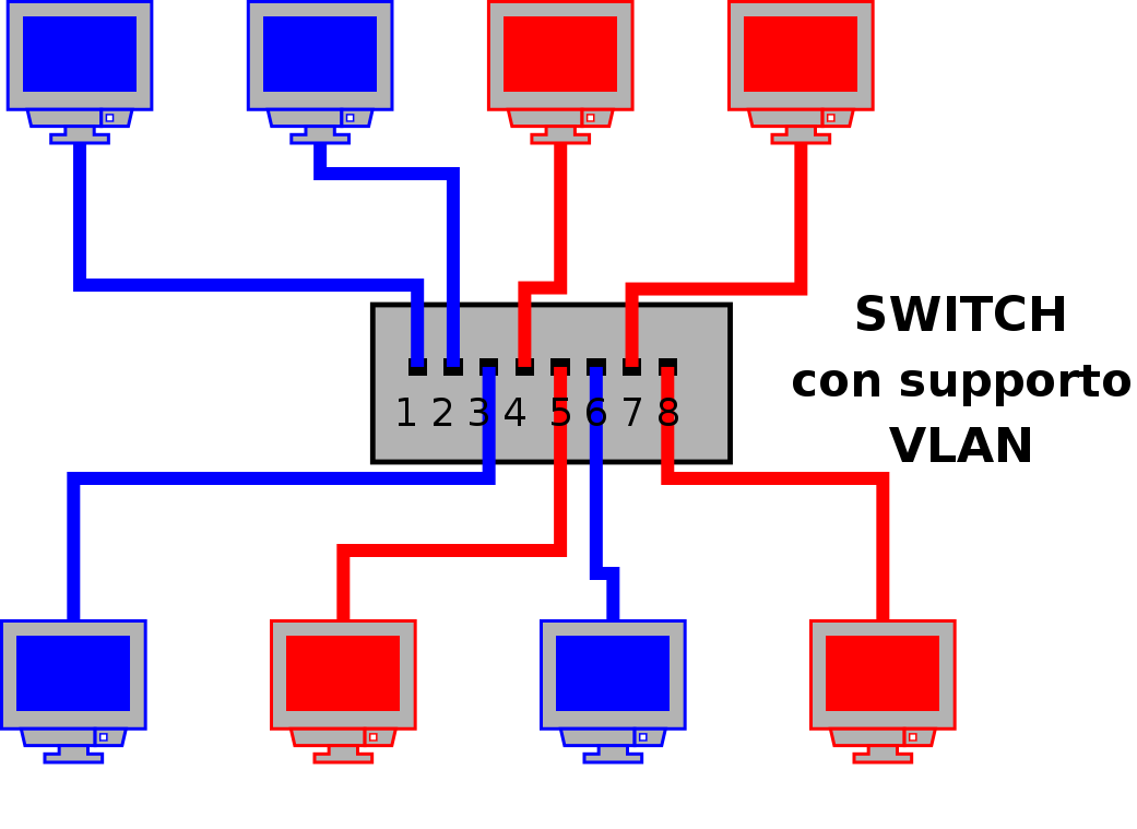 VLAN un primo esempio Una delle applicazioni più semplici di VLAN è quella del taglio di un unico switch fisico in due o più reti diverse Nell'esempio in figura, con un unico switch riusciamo a