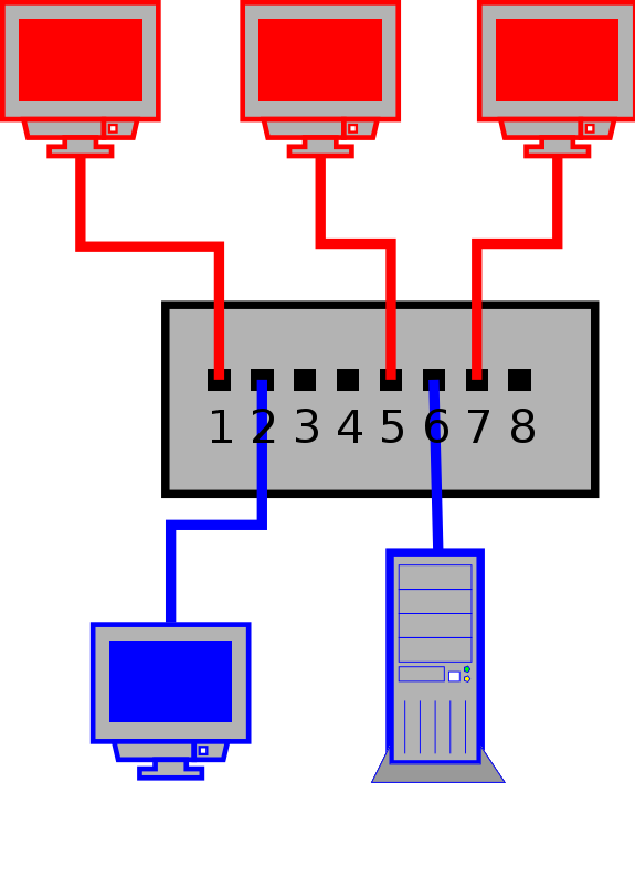 802.1q: altre considerazioni Se, dato uno switch, le VLAN risultano isolate, come si può ottenere la comunicazione fra i dispositivi attestati su tale VLAN? Semplice!