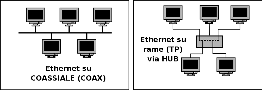 Ethernet e gestione del traffico Considerando che: La condivisione del mezzo trasmissivo (come da specifiche) è tale che il segnale emesso da una postazione raggiunge tutte le altre connesse allo