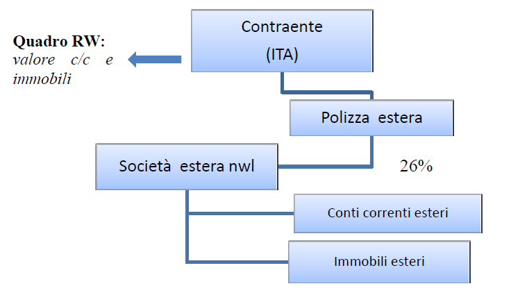 Numero 29/2014 Pagina 8 di 8 valore dei predetti investimenti ed attività e la percentuale del patrimonio non attribuibile al titolare effettivo (75%). Esempio n. 11 Il sig.