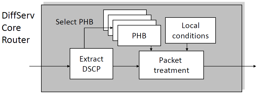 Diffserv in Core Router I router di core gestiscono aggregati