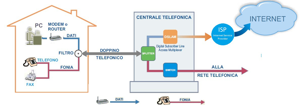 Di seguito in figura 1.3 viene rappresentata la situazione appena descritta. Figura 1.3: Circuito Virtuale Da qui sorge la necessità di un dispositivo in grado di integrare ATM e ADSL.