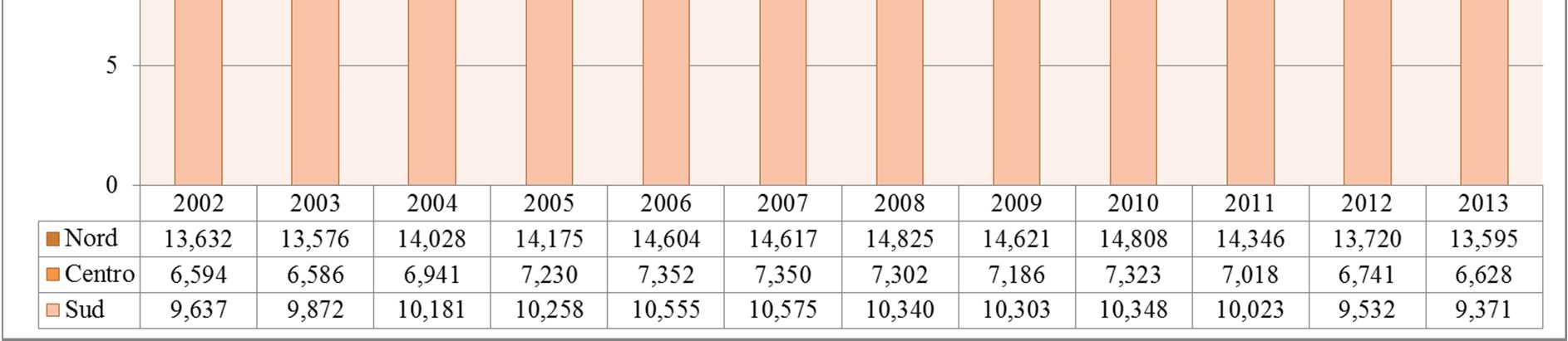 I dati riferiti al quinquennio 2009-2013 mostrano una contrazione del 9% per le regioni del Mezzogiorno e cali del 7,8% e del 7%, rispettivamente, per quelle del Centro e del Nord.