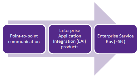 Integrazioni: ESB Enterprise Service Bus Tutto su SOA (Service Oriented Architecture) Abbiamo abbandonato il modello di comunicazione punto-punto; Si è adottato a pieno il paradigma SOA adottando un