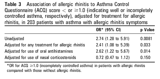 Il trattamento della rinite allergica migliora l asma?