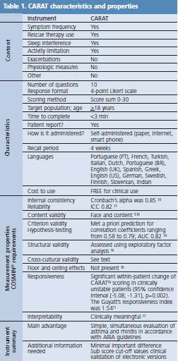 Asthma frequently occurs in association with allergic rhinitis and a