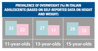 SALUTE, 2012 Fonte: WHO, 2013 Sovrappeso + obesità per