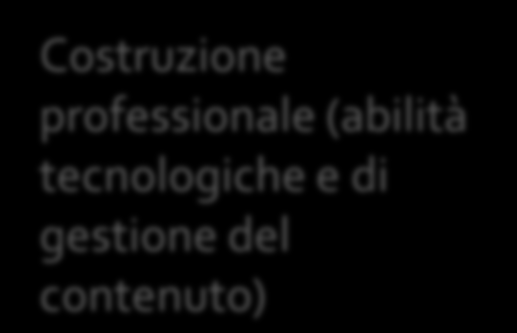 Dialogo negli spazi di partecipazione (da molti a molti) Autorialità forte: un soggetto (individuo, istituzione, associazione) è l autore e