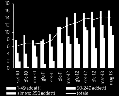 Chi è più colpito dal crunch: evidenze (2/3) Dal 2011 l accesso al credito è in peggioramento per tutte le imprese ma con chiara differenza tra