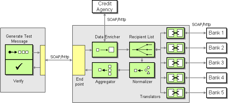 Scenario: Service Oriented Architectures fonte: http://www.