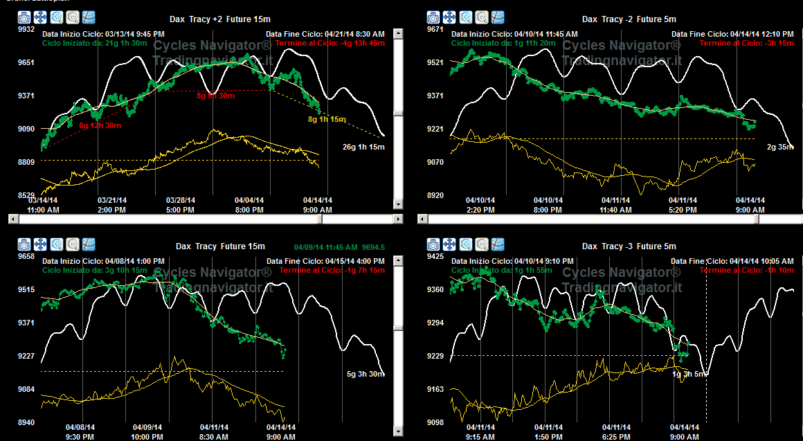 Vediamo ora i Cicli a partire dal Mensile al Settimanale sul Dax future (dati aggiornati alle ore 09:00 di oggi 14 aprile): (Mostro il Dax future invece che il solito Eurostoxx, poiché con il