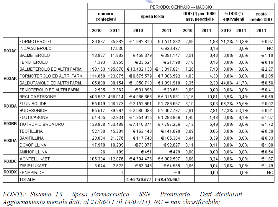 Per tali motivi e nell'intento di migliorare la diagnosi precoce per prevenire l'evoluzione verso forme più avanzate e migliorare, contemporaneamente, l'appropriatezza terapeutica, la Regione Lazio