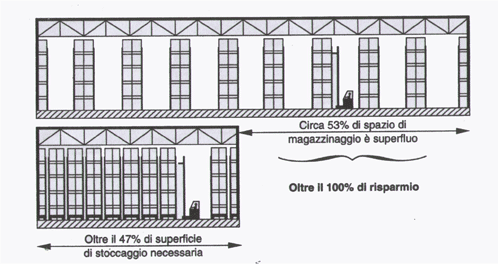 SCAFFALE DRIVE-IN Consente l accesso per un solo prodotto per corsia È usato