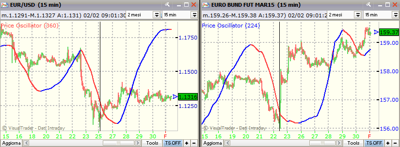 Euro/Dollaro Ciclo Settimanale è iniziato sui minimi del 26 gennaio e resta a prevalenza rialzista (come evidenziato dall indicatore in figura) che ricordo si può manifestare anche con una lateralità