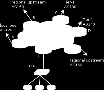 17.4 two tier-1, two regional upstreams, local peers questo esempio mette insieme tutti i precedenti genera aggregate (network) solo sui core router annuncia /19 su ogni link accetta parziali/default