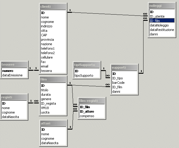 Volendo implementare un database del genere, occorre creare nove tabelle, da come si vede nello schema, ognuna delle quali con i propri campi ed impostare le chiavi di ogni tabella.