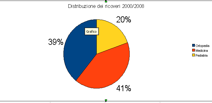 2. I Grafici Spesso l'analisi e l'elaborazione dei dati numerici può essere aiutata da opportuni diagrammi (o grafici); I fogli di calcolo elettronico mettono a disposizione la possibilità di