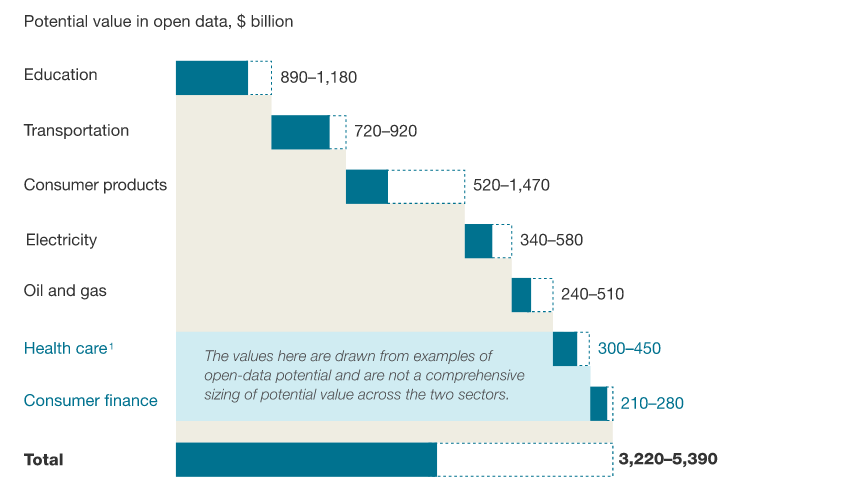 Secondo McKinsey la liberazione dei dati potrebbe generare una creazione di ricchezza pari ad una cifra che oscilla tra i 3 e i 5