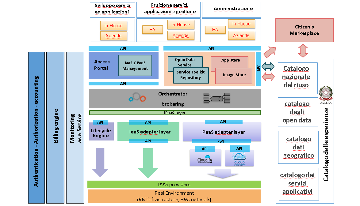 L architettura della piattaforma Cloud Open City Platform L architettura della piattaforma OCP si caratterizza per : Completa integrazione di IaaS e PaaS scalabilità multilayer interoperabilità riuso