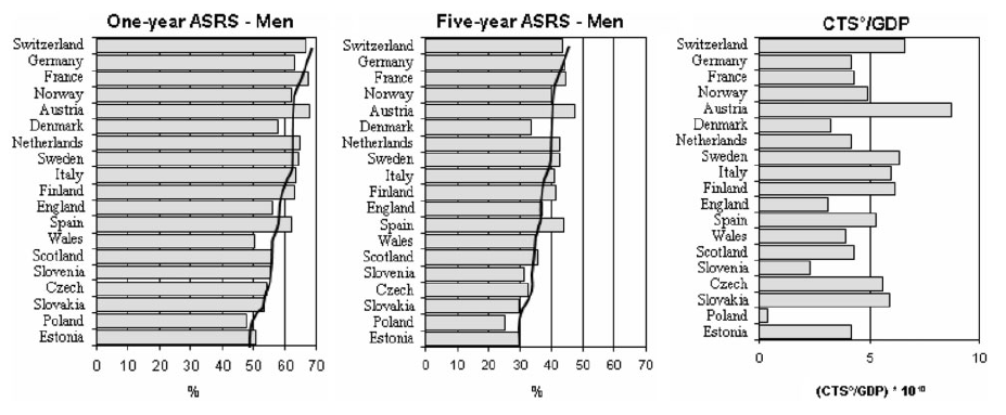 Relative survival 1 (left) and 5 (centre) years after diagnosis and CTS/GDP (right) for 19