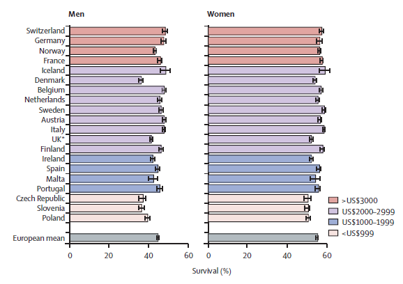 5-year relative survival adjusted for age-mix and case-mix by country for all cancers combined, with area-weighted mean
