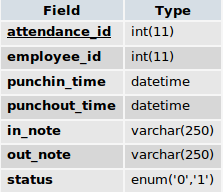 Compito del modulo è riempire la tabella hs_hr_attendance nel database MySql di OrangeHRM, il cui record è invece una coppia di timbrature corrispondenti (ingresso,uscita): Per fare questo MDBAccess