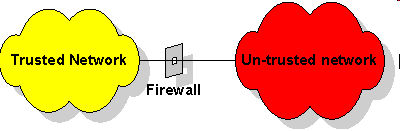 FIREWALLS: CARATTERISTICHE PRINCIPALI firewall: punto di controllo e di monitoraggio, collega reti con diversi livelli di affidabilità e delimita la rete da difendere