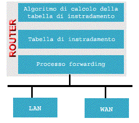 l'interfaccia su cui inoltrare i pacchetti. il costo per raggiungere la destinazione sul percorso, che inizia con l'interfaccia indicata nella riga.