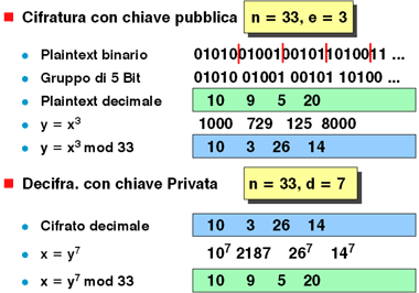 Il mittente usa la chiave pubblica del destinatario per cifrare x < n. Decifratura del blocco y: Il destinatario utilizza la chiave privata per recuperare il blocco in chiaro x.