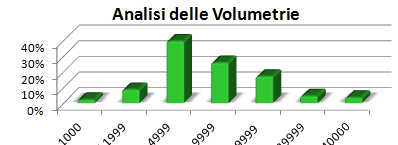 Il C.E.C. oggi ha oltre 350 edifici censiti, più di 170 interventi di riqualificazione energetica e l equivalente di più di 10 mln di euro all anno di bollette per riscaldamento 40% 30% 20% 10%