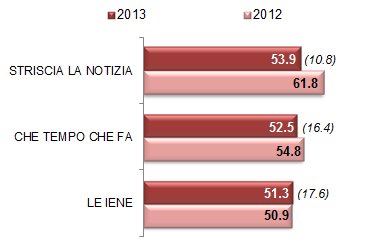 PROGRAMMI POP-TALK E SATIRICI Quanta fiducia nutre nei confronti dei seguenti programmi di informazione televisiva (valori percentuali di chi esprime molta o abbastanza