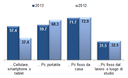 COME SI COLLEGA AD INTERNET (valori percentuali di sì sul totale delle persone che