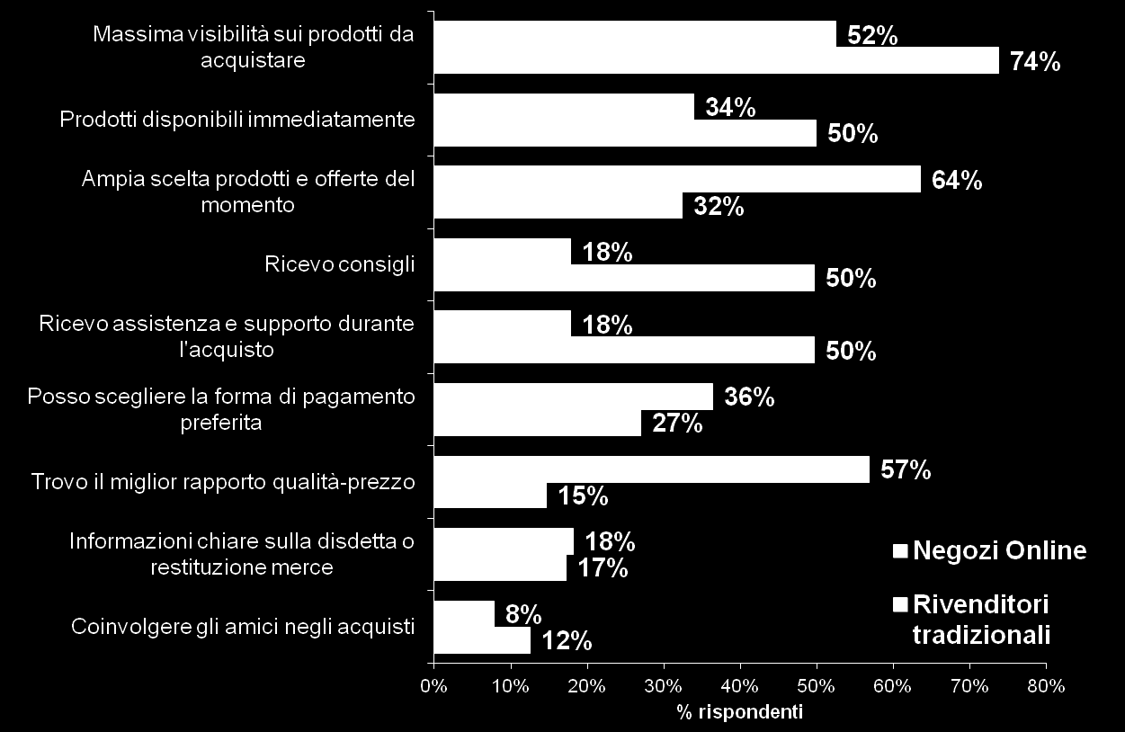 Per quale motivo lo utilizzi maggiormente? Online: preferito per l offerta ed il rapporto qualità prezzo.