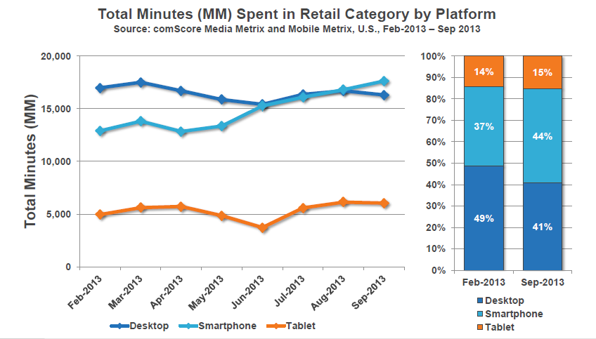 Retail Multipiattaforma in