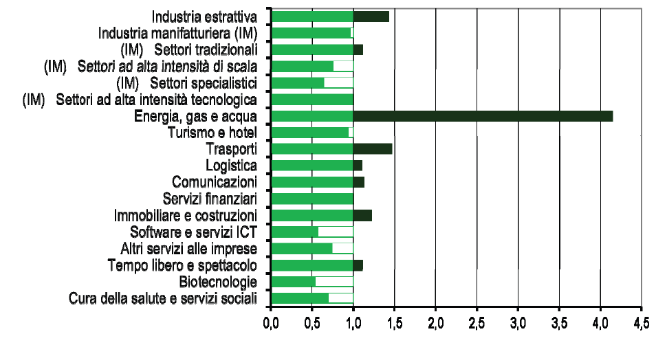 Specializzazione dell Italia come destinazione di progetti di IDE in Europa Occidentale,