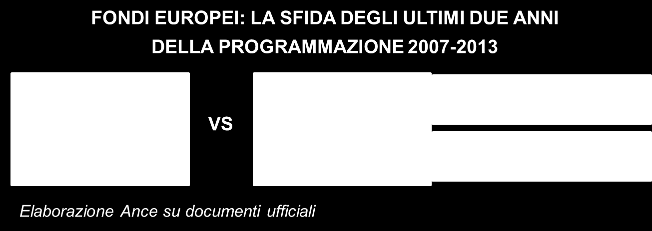 Osservatorio congiunturale sull'industria delle costruzioni Dicembre 2013 100% STATO DI AVANZAMENTO DELLA SPESA DEI FONDI STRUTTURALI EUROPEI 2007-2013 - Valori percentuali 90% 80% 70% 60% 50% 24 22