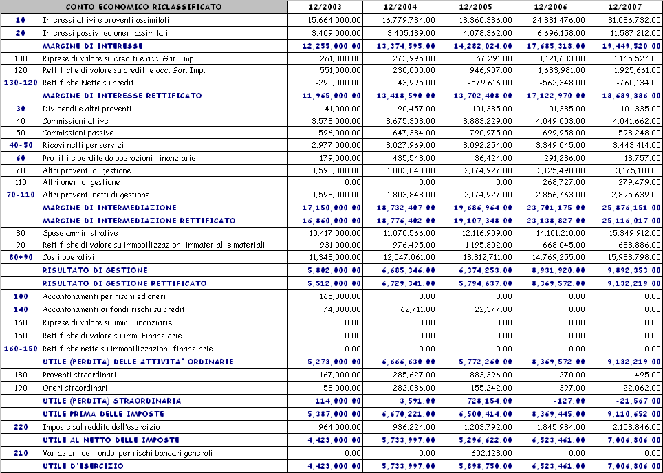 ANALISI DINAMICA CONTO ECONOMICO 12/03-12/07 - Analisi