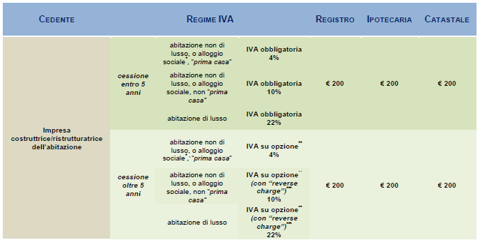 RIEPILOGANDO: TABELLA * Per tali ipotesi, tenuto conto che generalmente gli alloggi sociali costituiscono per l acquirente prima casa (non di lusso), l aliquota IVA applicabile è pari al 4%.