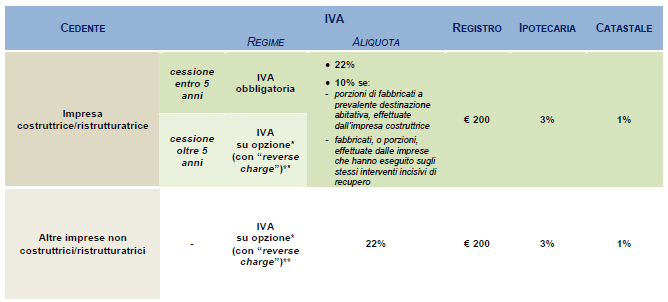 RIEPILOGANDO: * In caso di mancato esercizio dell opzione, la cessione è esente da IVA ed assoggettata all imposta di Registro in misura fissa pari a 200