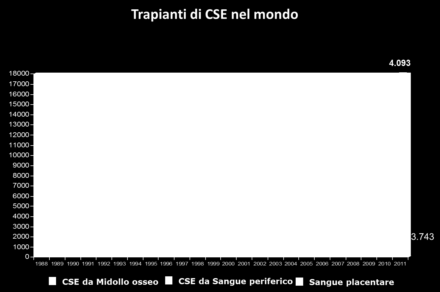 Trapianti di CSE unrelated in Italia 100% 95% 90% 85% 80% 75% 316 70% 347 414 195 210 420 459 250 225 87 92 65% 60% 55% 50% 45% 40% 35% 206