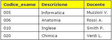 1 di 2 GESTIRE LE TABELLE La tabella sottostante contiene informazioni che diverse tra loro; possiamo infatti distinguere: dati anagrafici degli studenti dati di carriera universitaria degli studenti