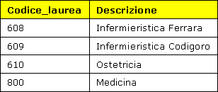 creano quindi diverse tabelle per ogni tipologia di informazione per poi relazionarle tra loro.