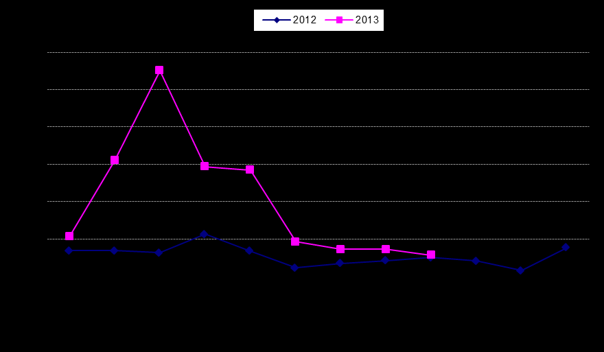 L evoluzione del progetto Dal 01.01.12 al 30.09.13 le nuove adesioni alla Bolletta Web sono state 2503.