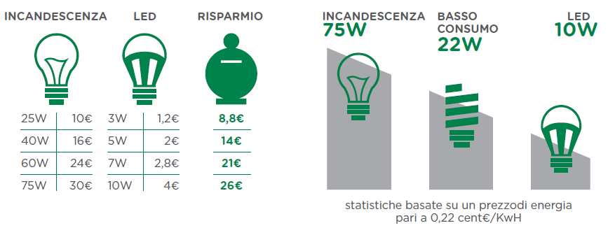 Illuminazione LED La sostituzione degli attuali corpi illuminati installati con