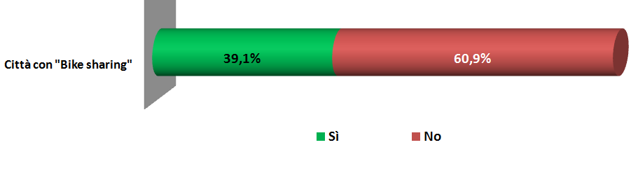 Il Bike Sharing secondo gli italiani (1) Lei sa cosa è il bike sharing?