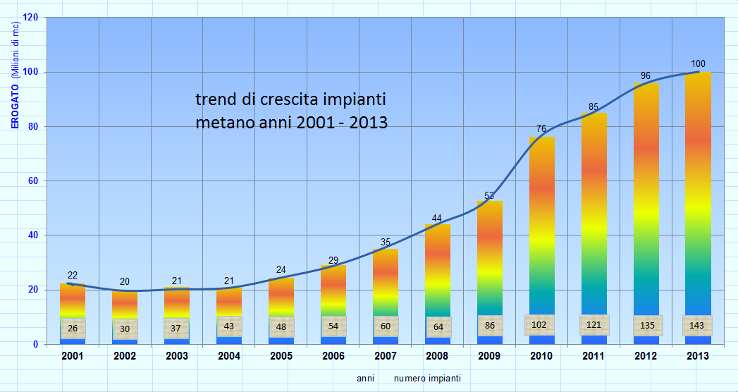 Trend di